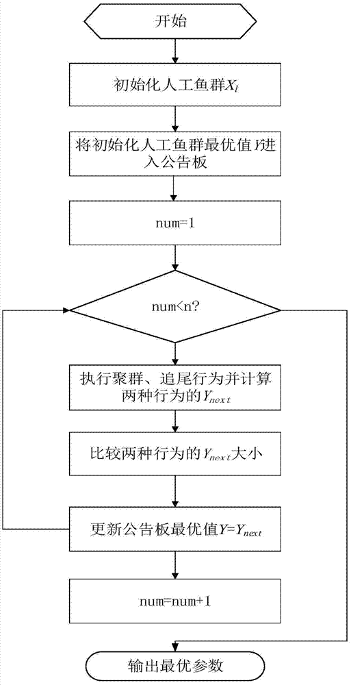 Pilot distribution method based on artificial fish swarm algorithm