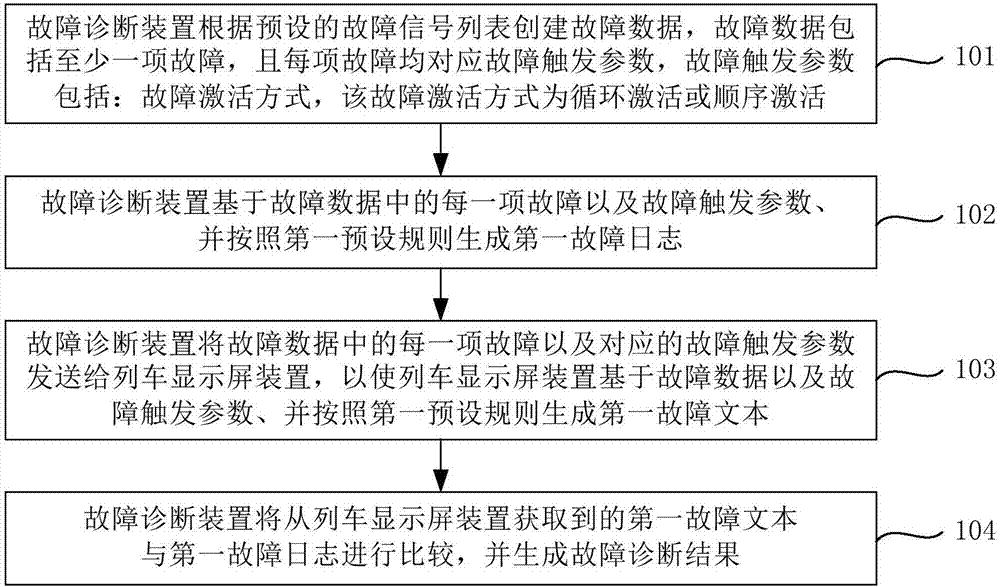 Fault diagnosis method and device for train display screen