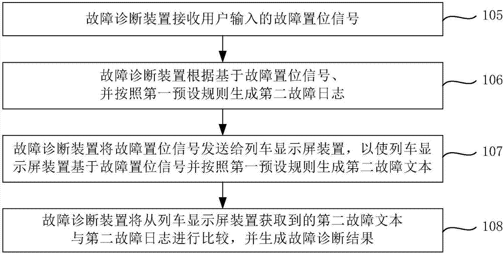 Fault diagnosis method and device for train display screen