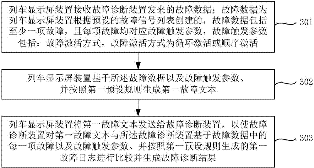 Fault diagnosis method and device for train display screen