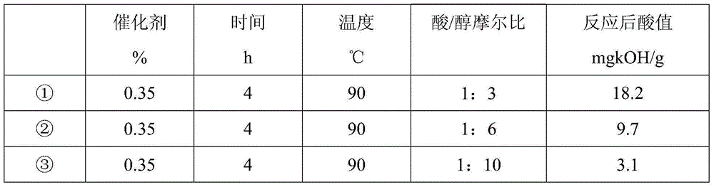 Synthetic method of isopropyl fatty acid ester and application of isopropyl fatty acid ester to special oil