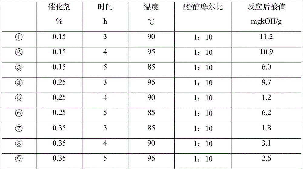 Synthetic method of isopropyl fatty acid ester and application of isopropyl fatty acid ester to special oil