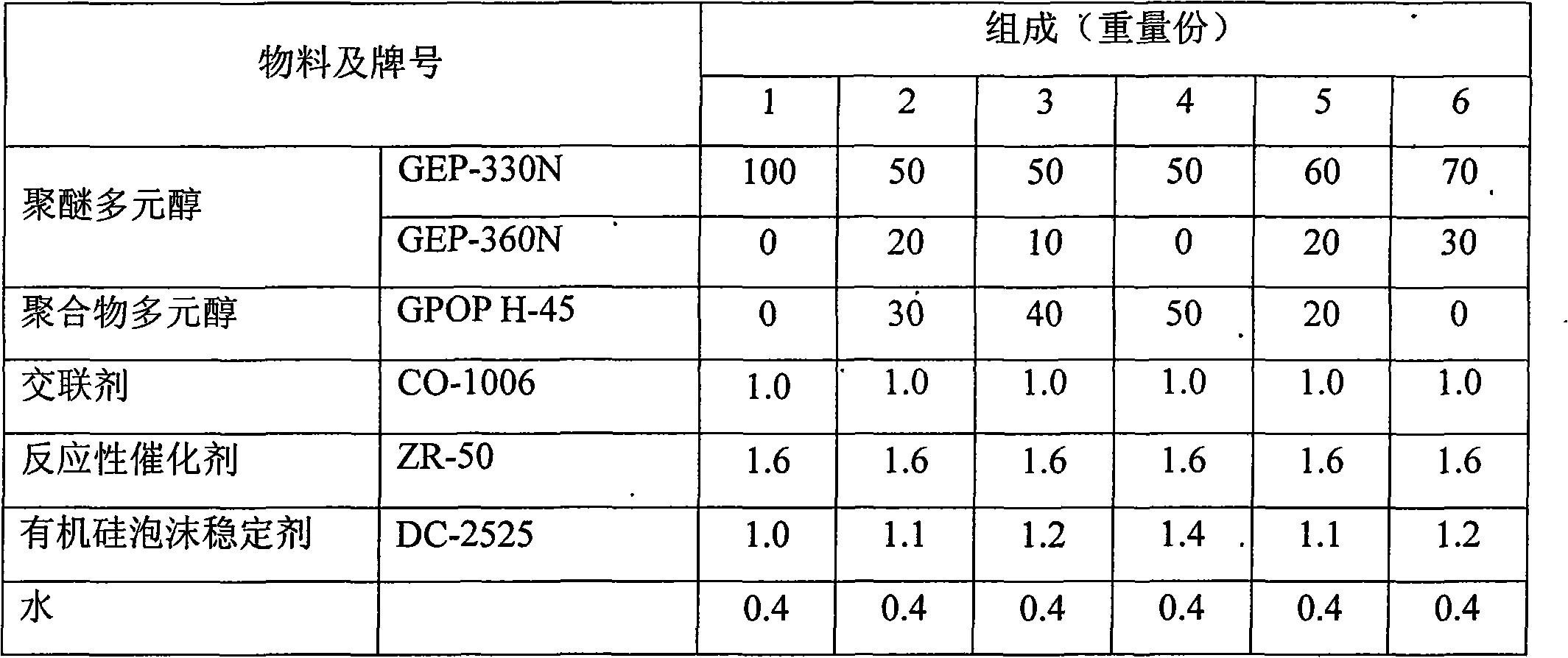 Preparation and application of low-density full diphenyl-methane-diisocyanate (MDI)-base high-resilience polyurethane foam