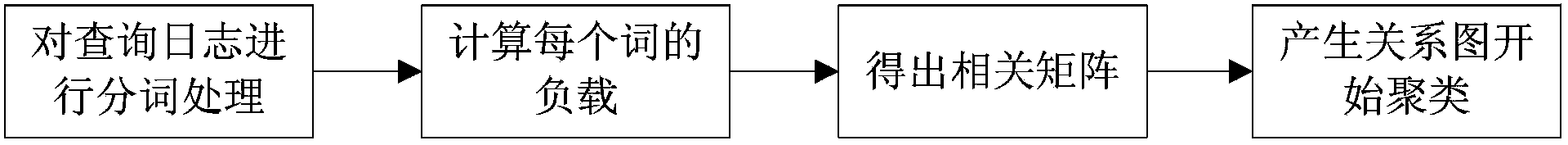 Distributed type reverse index organization method based on user log analysis