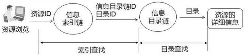 Distributed chain data resource directory and index management method