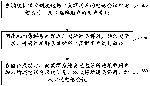 Method and system for realizing telephone conference carrying cluster users