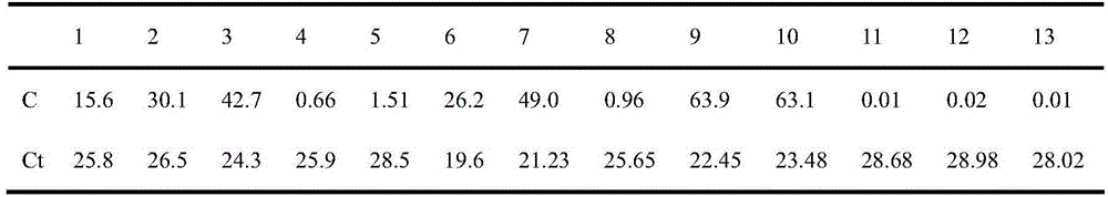 Method for detecting potential pollution risk of aflatoxin in peanuts and products thereof by using real-time fluorescent quantitative PCR (polymerase chain reaction) technology