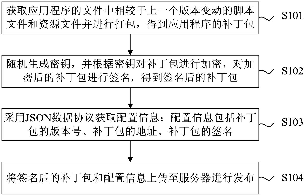 Method for publishing resources, updating method and device