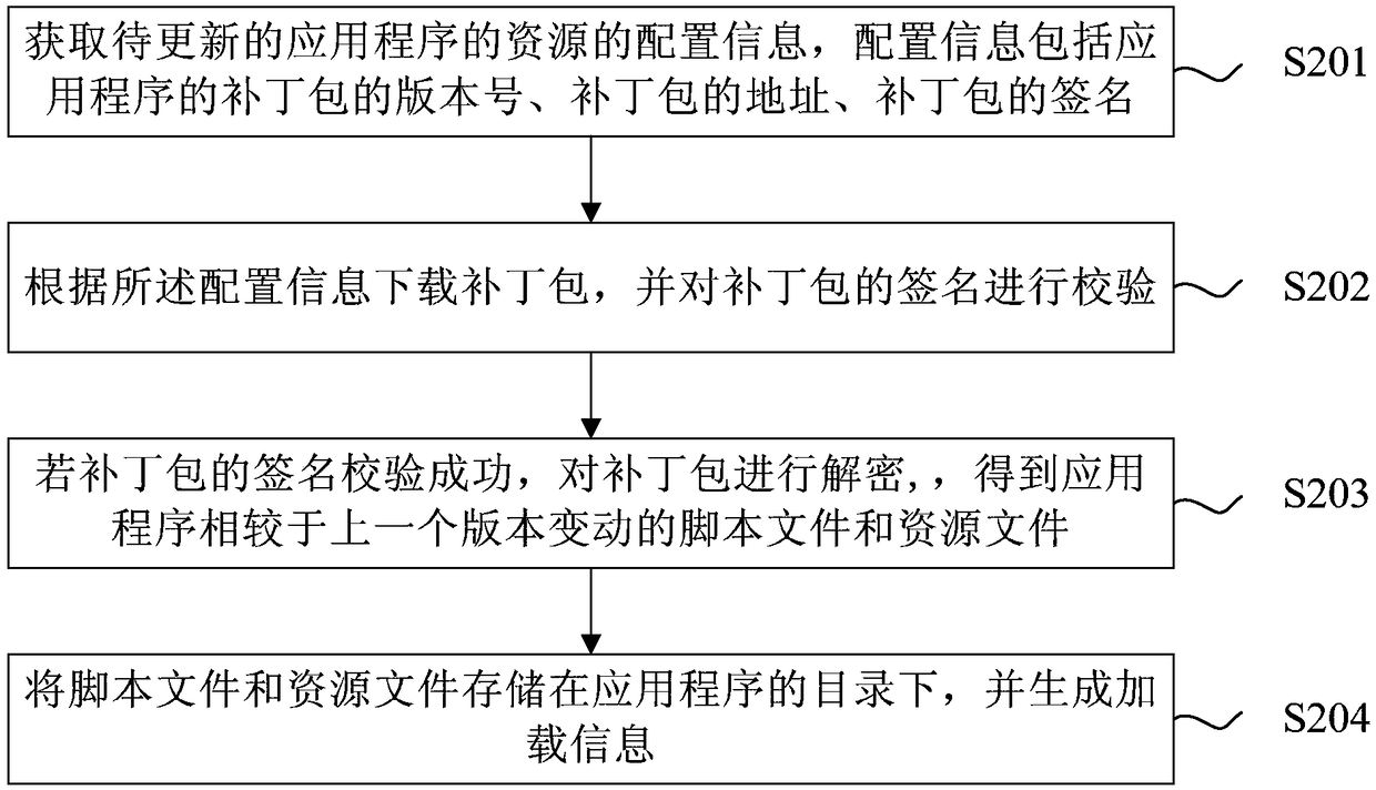 Method for publishing resources, updating method and device