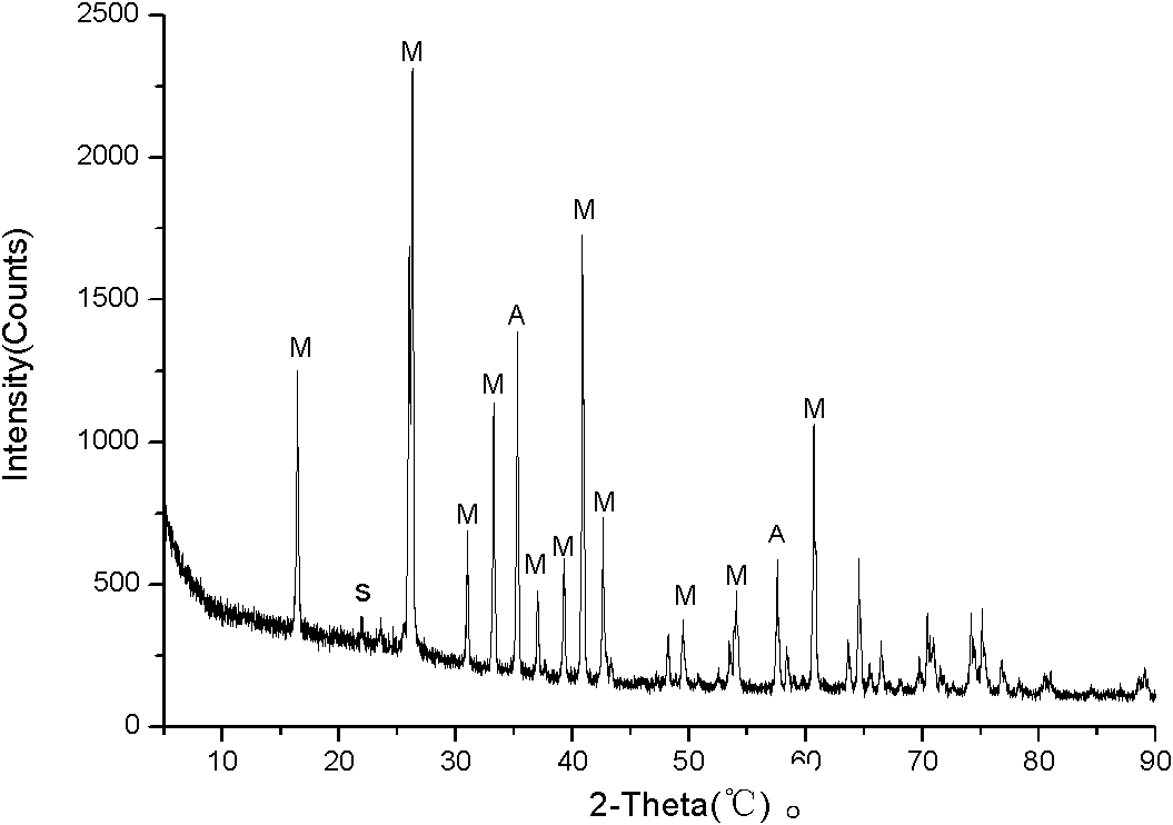 Method for synthesizing mullite refractory