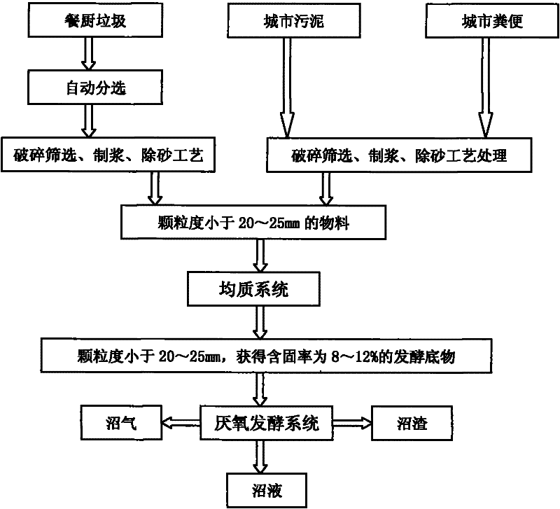 A method for preparing biogas from kitchen waste, urban sludge and urban excrement