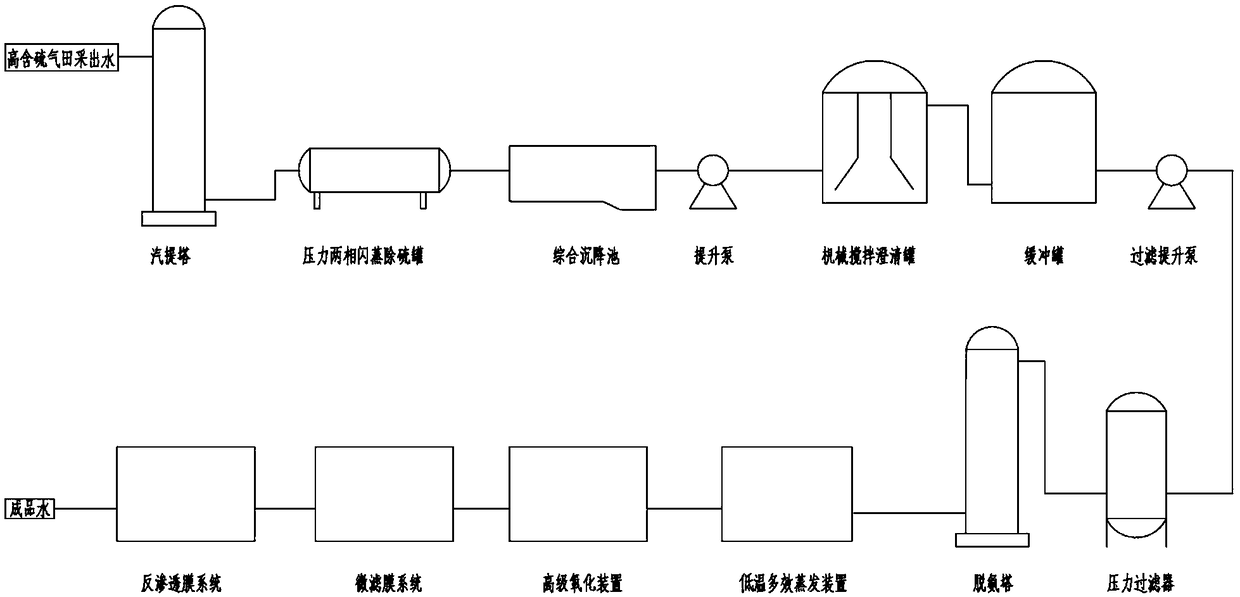 Method for resource recycling treatment on produced water of high-sulfur gas field