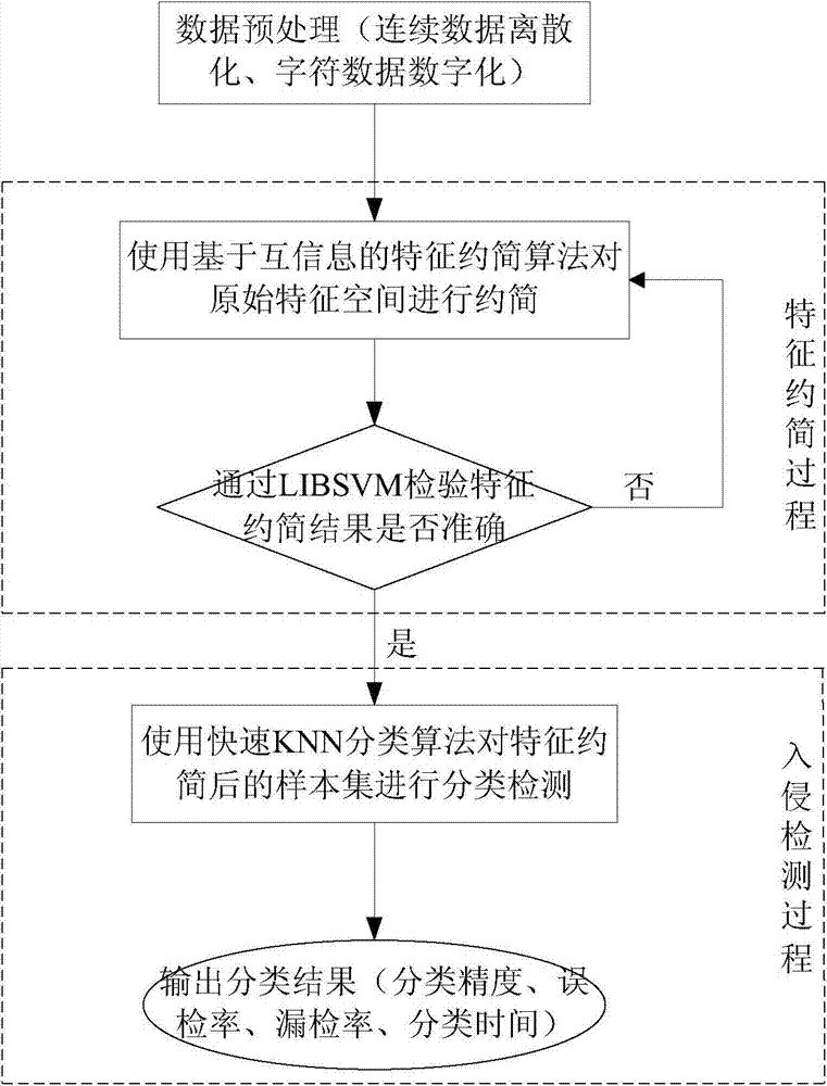 Intrusion detection method based on fast k-nearest neighbor (KNN) algorithm