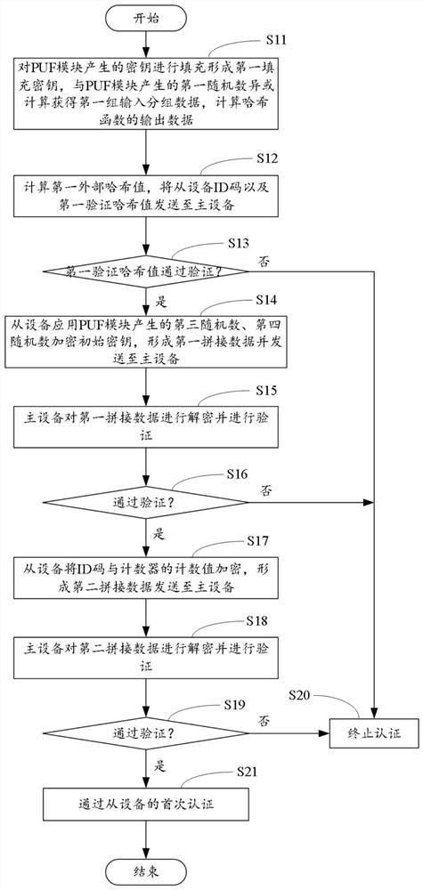 Off-line equipment security authentication system based on PUF technology and implementation method