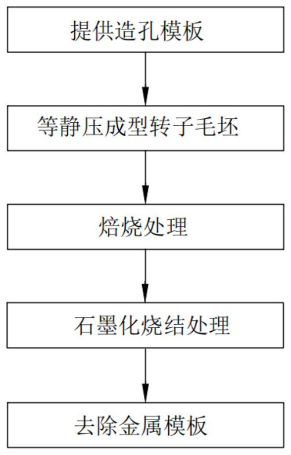 Controlled synthesis process of functionalized ordered macroporous (less than or equal to 1mm) graphite rotor for aluminum alloy refining