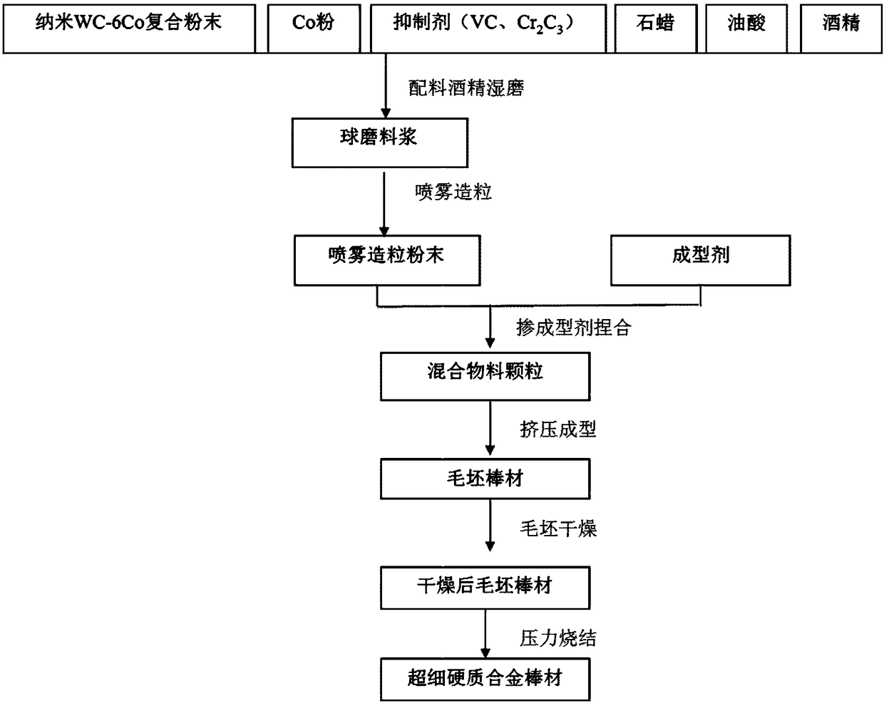 Method for preparing ultrafine cemented carbide by taking nano WC-6Co composite powder added with Co powder as raw materials