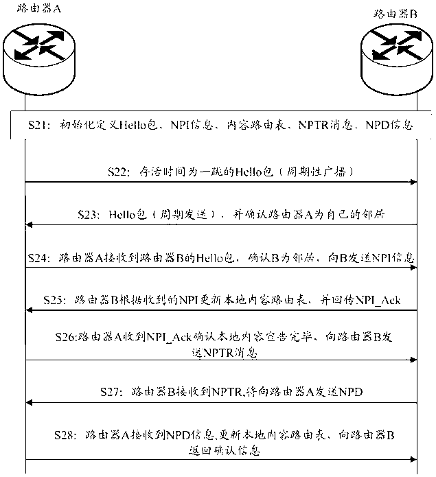 Route forwarding method for content internet