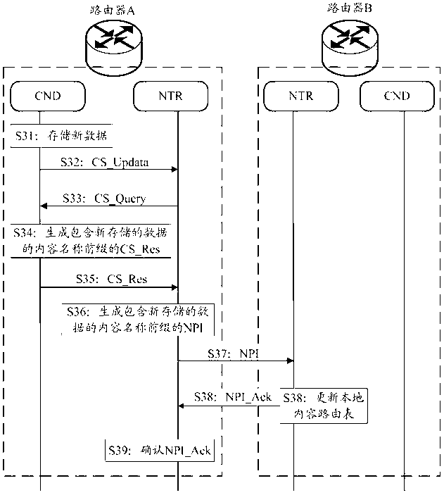 Route forwarding method for content internet