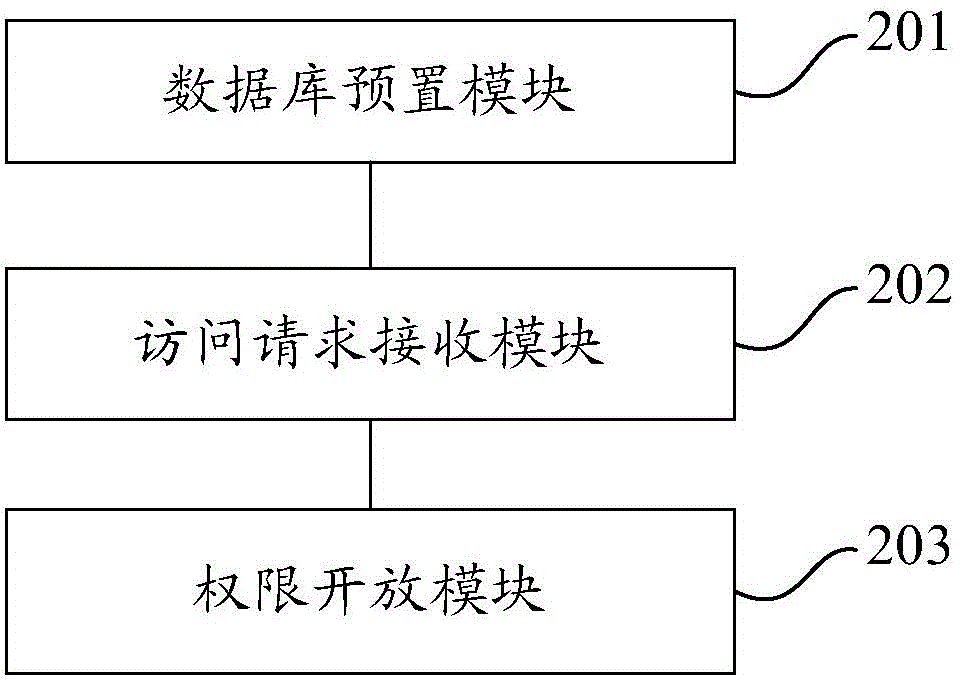 Data permission control method and system