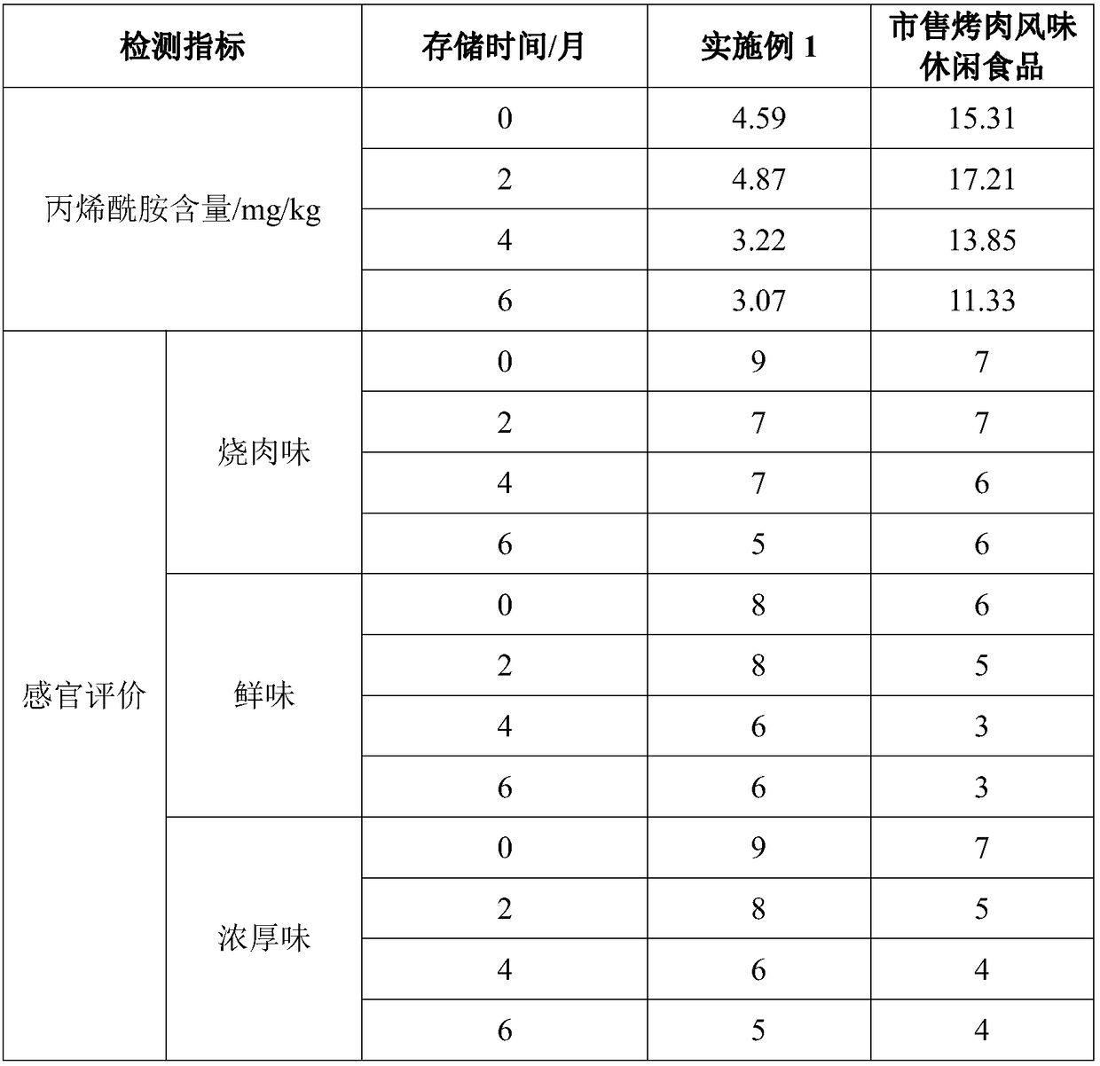 Flavoring essence and preparation method thereof