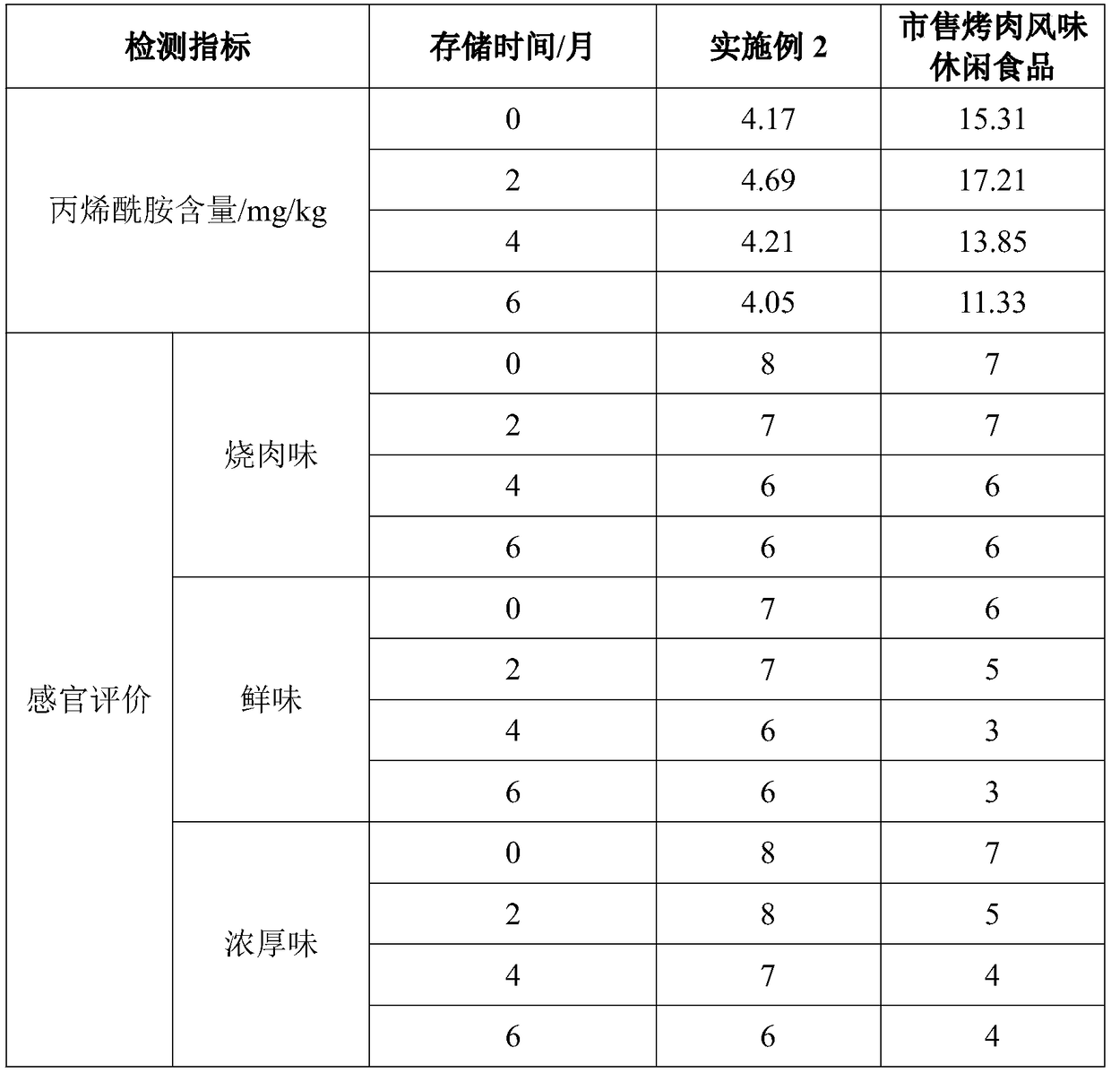 Flavoring essence and preparation method thereof