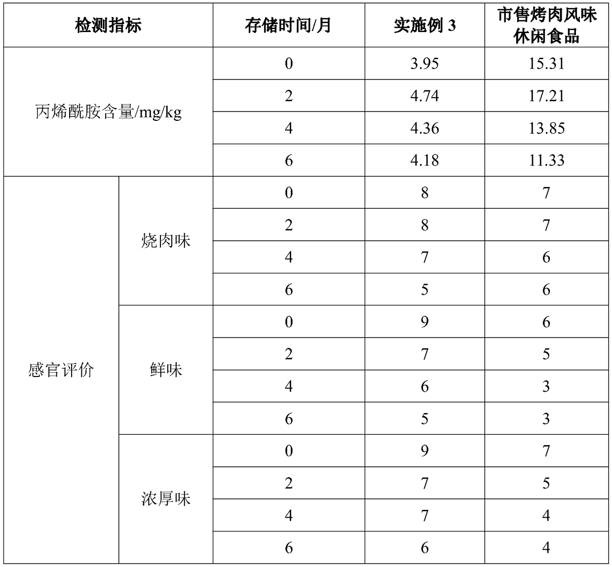 Flavoring essence and preparation method thereof