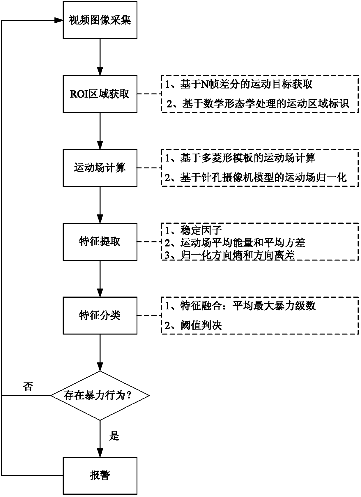 Violent behavior detecting method based on video analysis