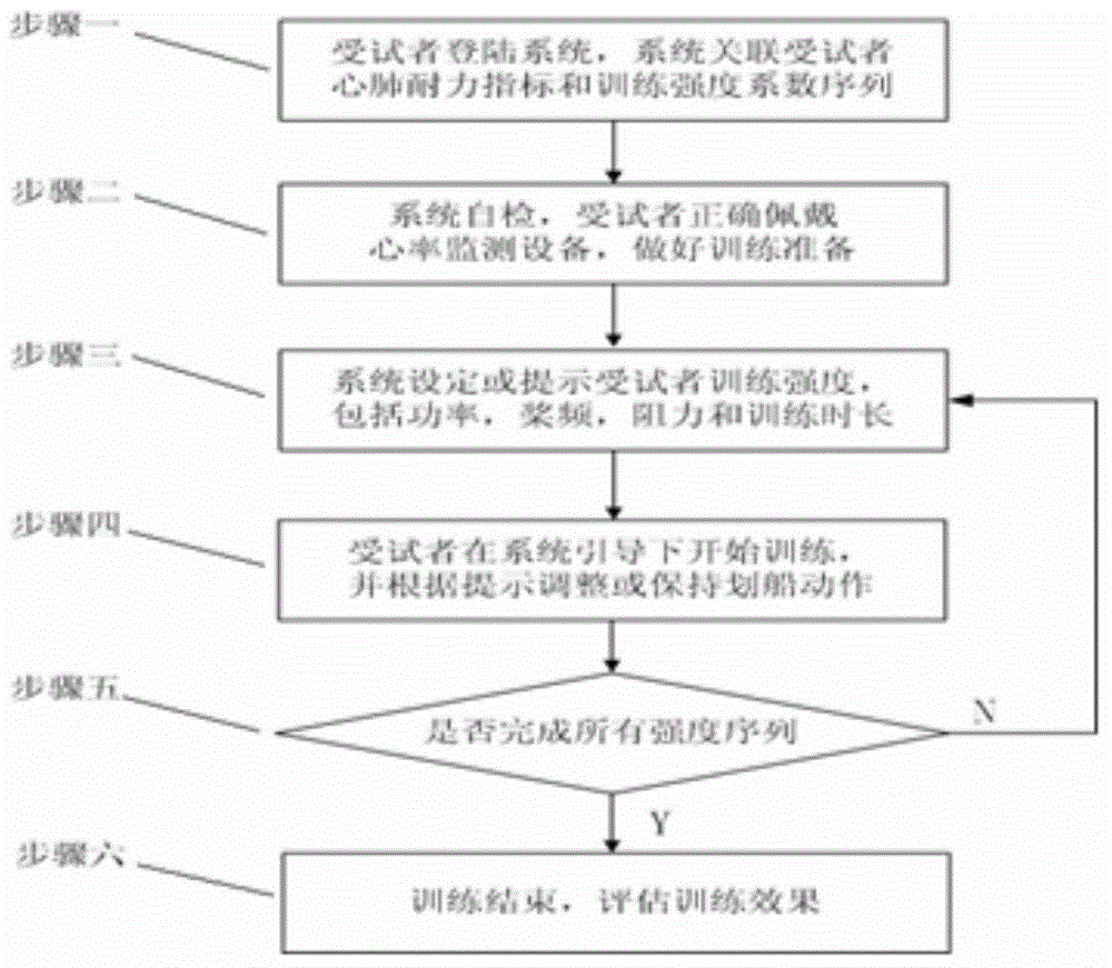 Cardiopulmonary endurance training method based on rowing machine