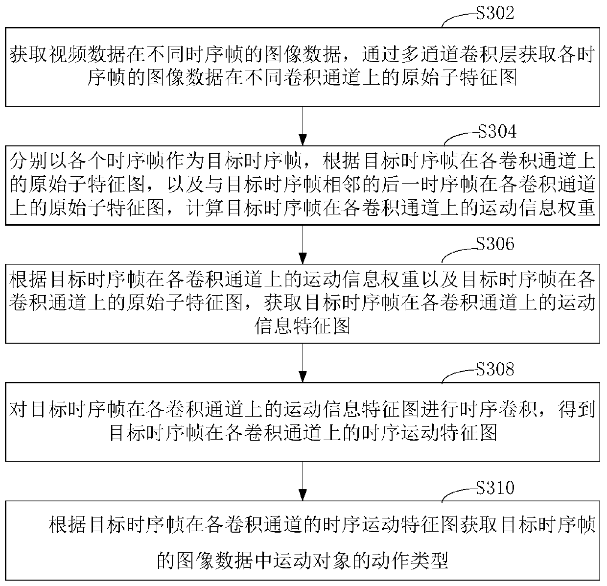 Motion recognition method and device, computer storage medium and computer device