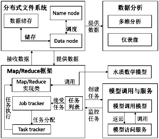 A water quality mathematical model optimization method based on big data and parallel computation