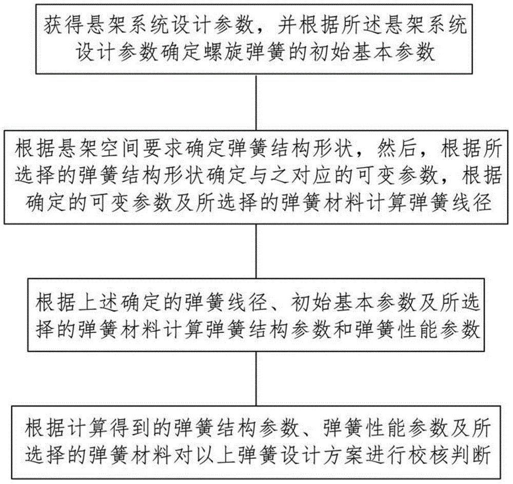 Method for designing spiral spring of automotive suspension