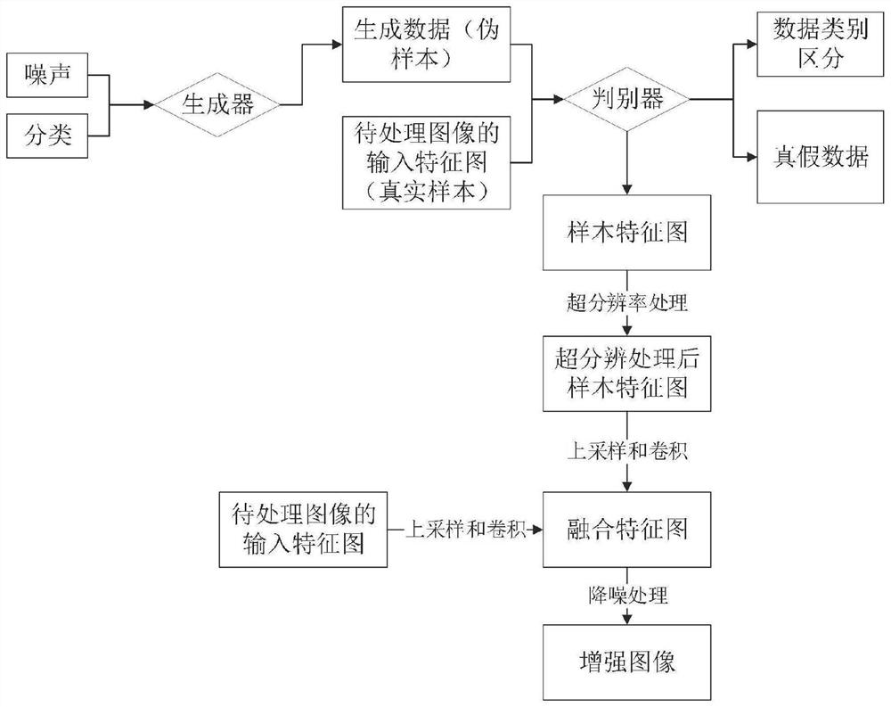 Medical image enhancement method and device, equipment and medium