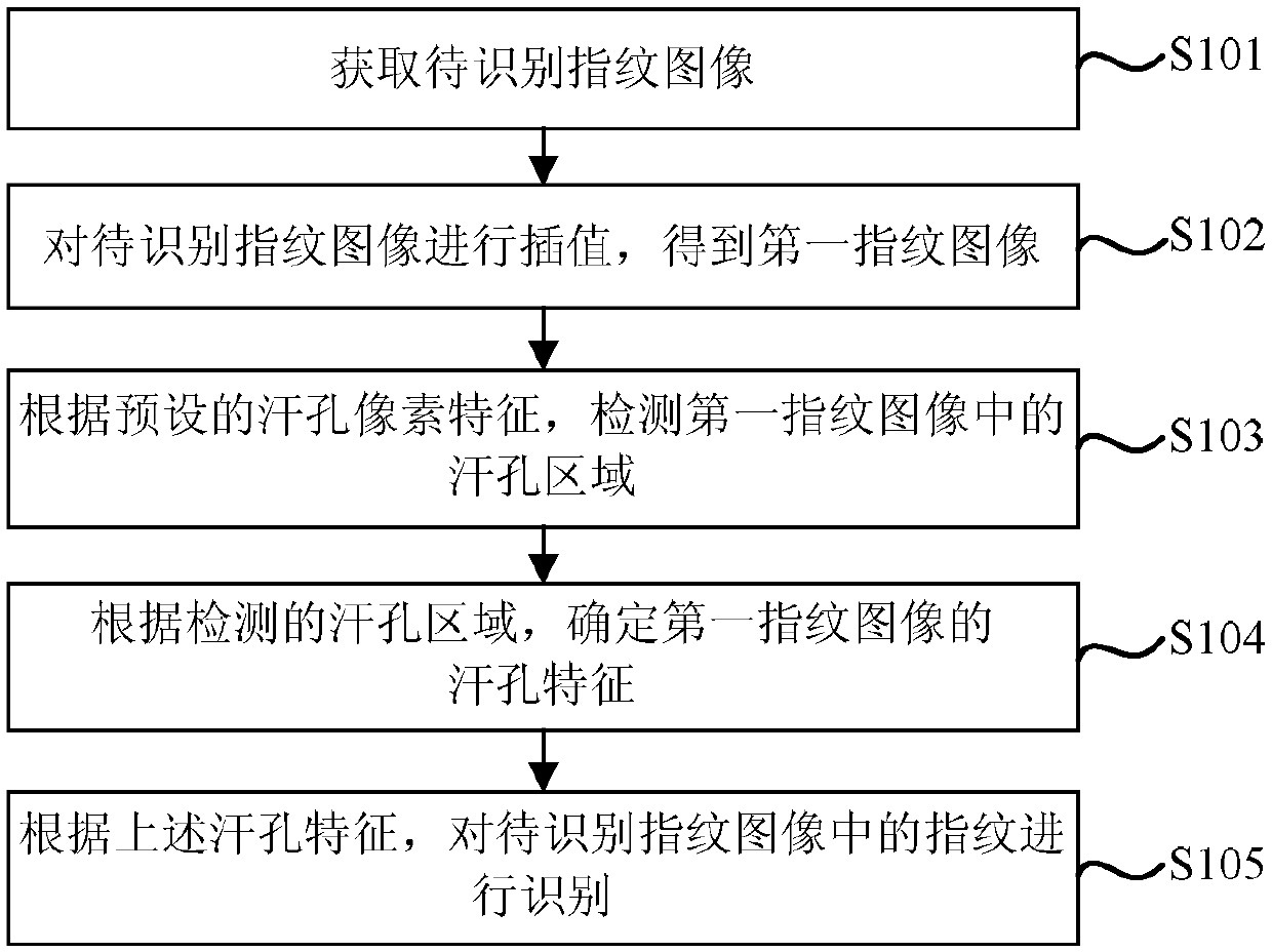 A fingerprint identification method and fingerprint acquisition equipment