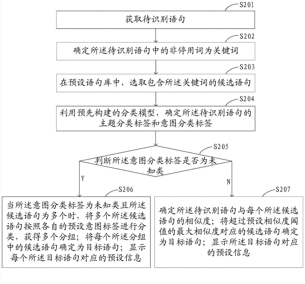 Method and device for recognizing sentence