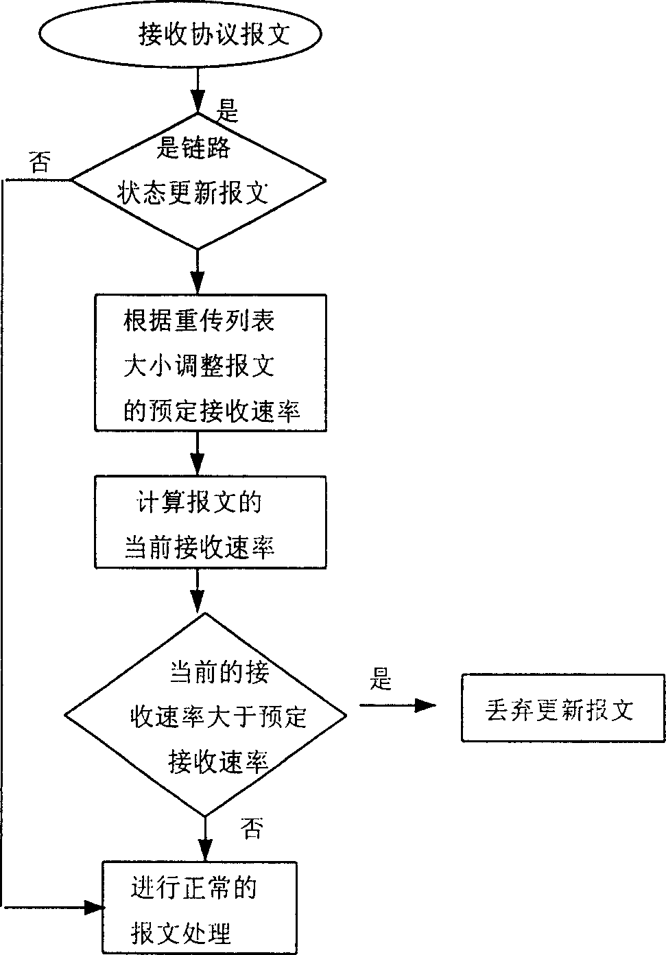 Method for solving stability of OSPF protocol at multi-neighbour high route