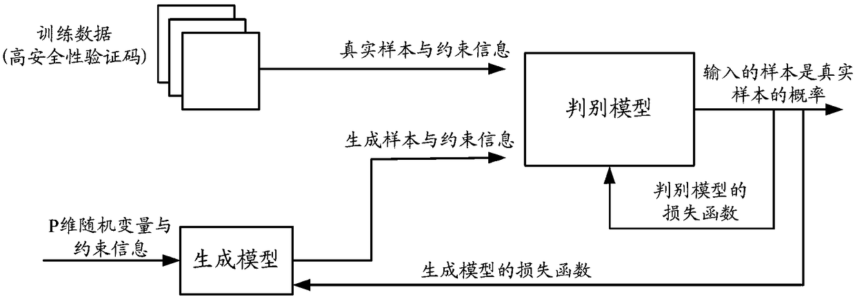 Methods and apparatuses for establishing verification code generation model and generating verification code