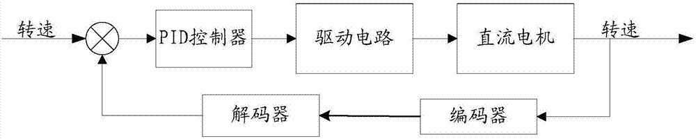 Control system and method of series DC motor