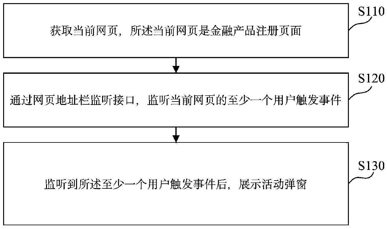 Pop-up window display method and device based on address bar monitoring and electronic equipment