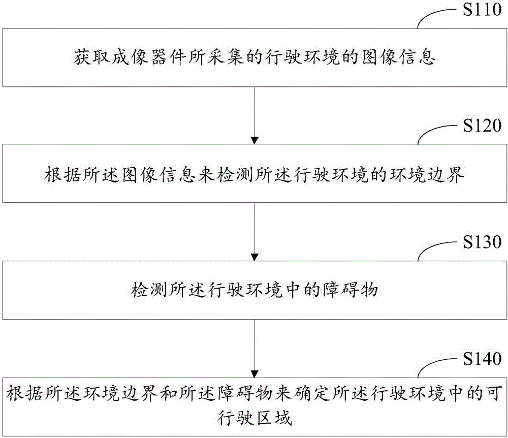 Drivable region detection method, drivable region detection device, and electronic equipment