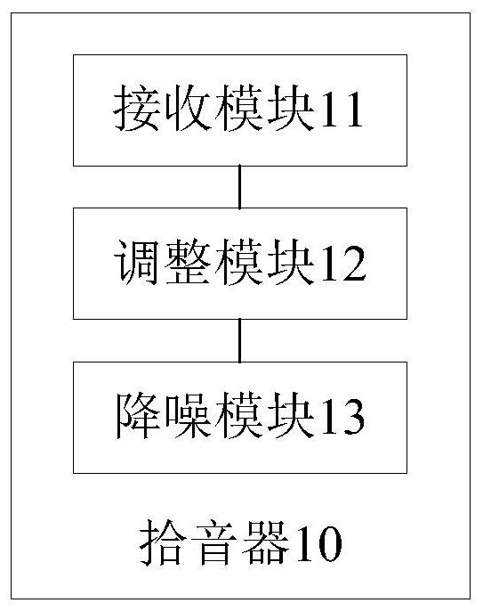 Sound pickup wave beam angle orientation method and device, storage medium and electronic device