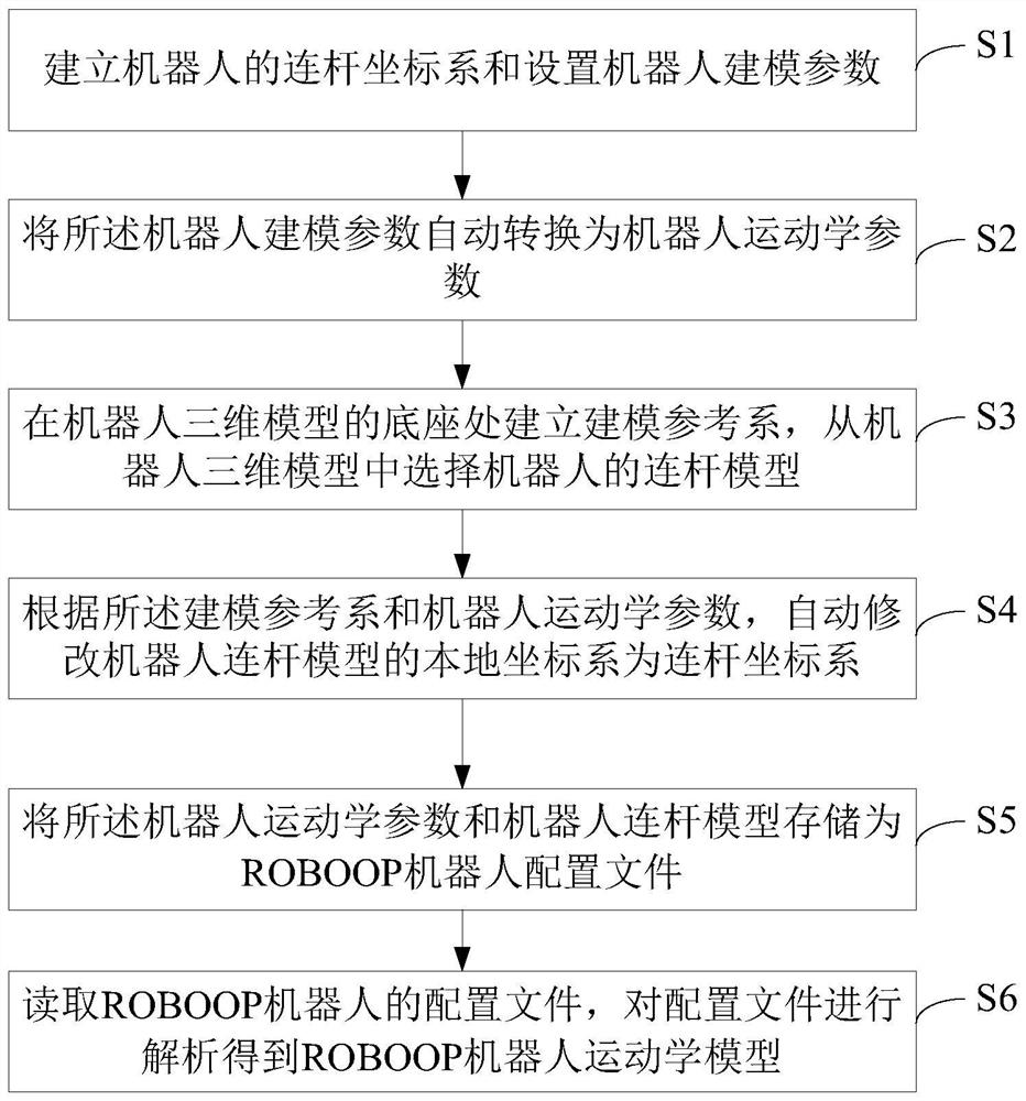 Interactive kinematics modeling method of common industrial robot