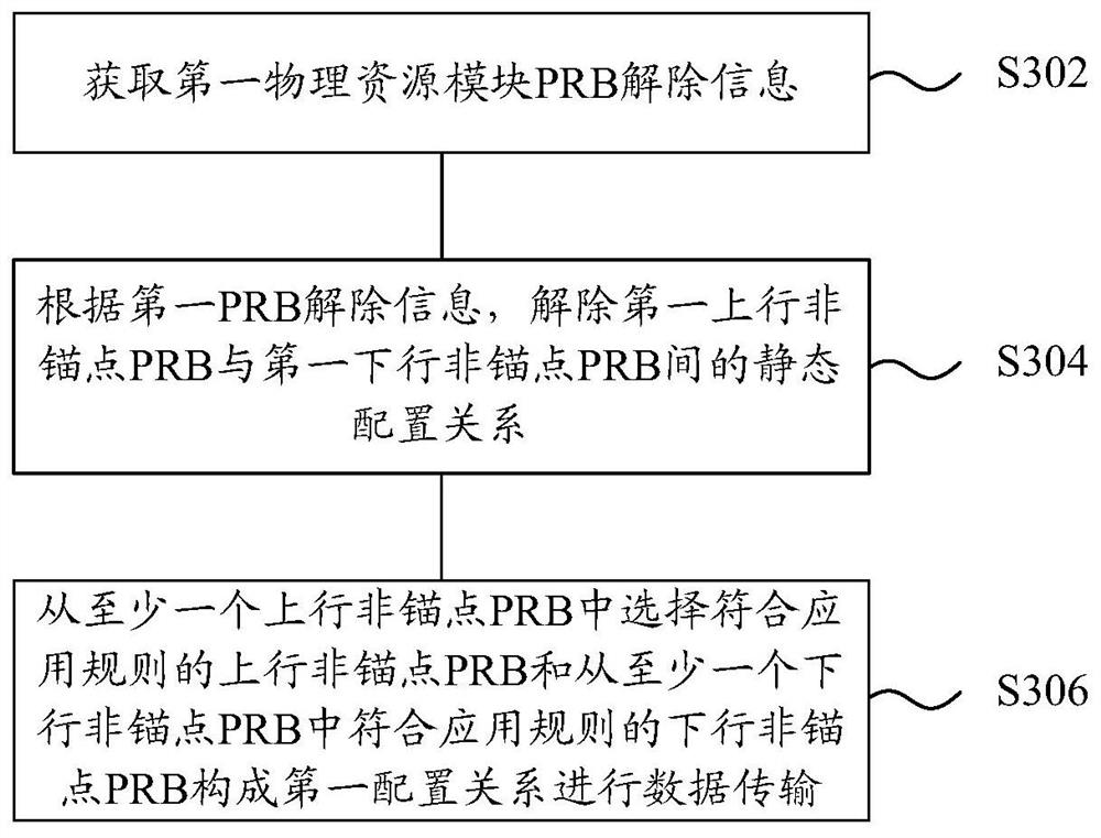 Resource sharing method and device