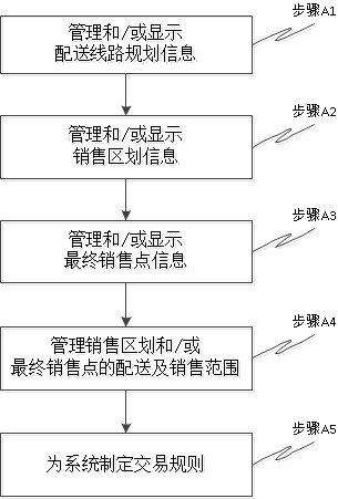 Timing supply chain sorting planning system and method thereof