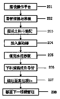 Method for pouring concrete in steel pipe column