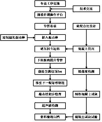 Method for pouring concrete in steel pipe column