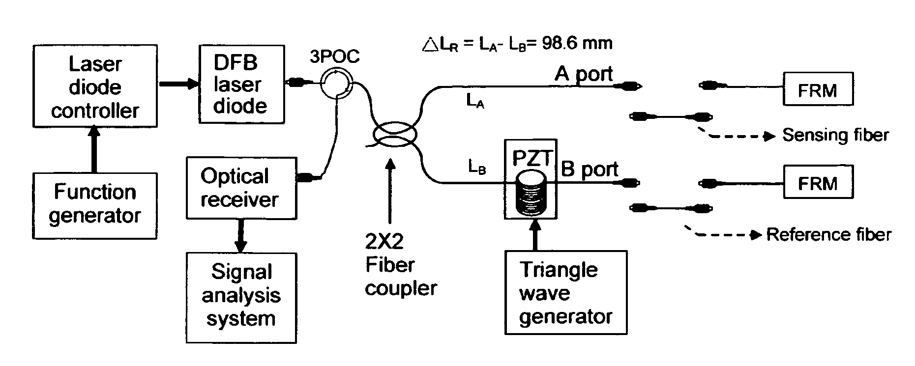 For path imbalance measurement of the two arms fiber optic interferometer