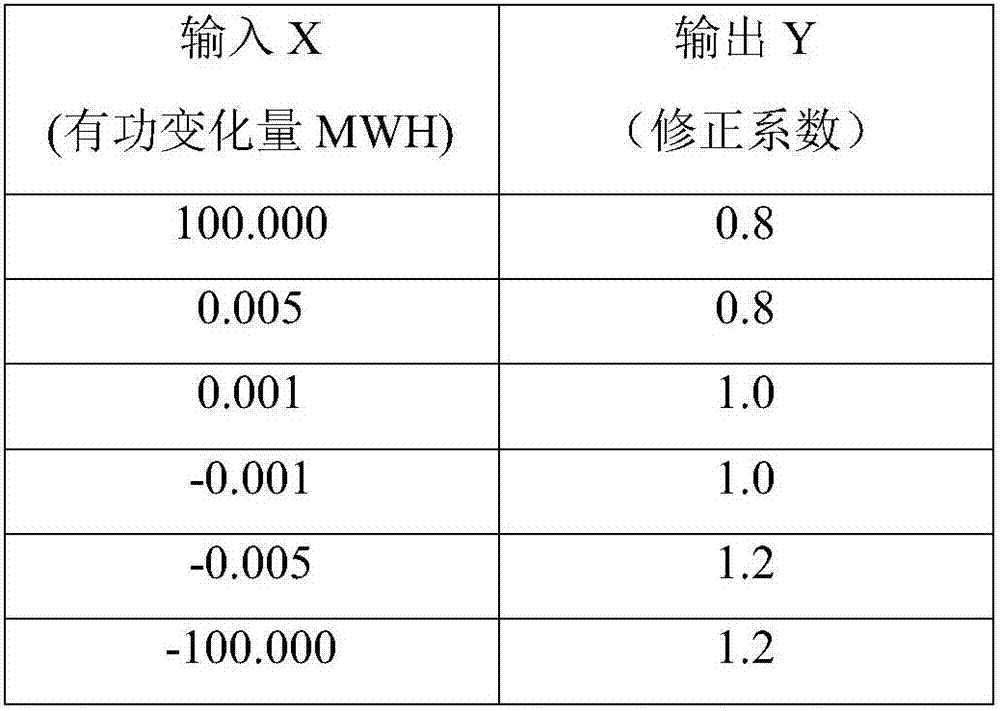 Method and system for primary frequency modulation parameter self-adjustment control based on assessment data