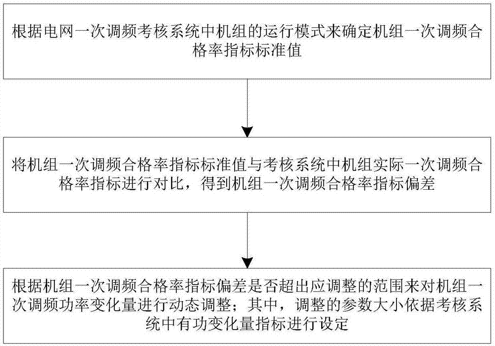 Method and system for primary frequency modulation parameter self-adjustment control based on assessment data