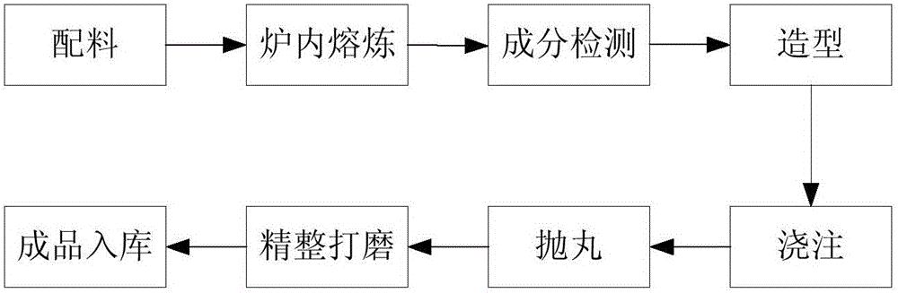 Cast piece processing technology