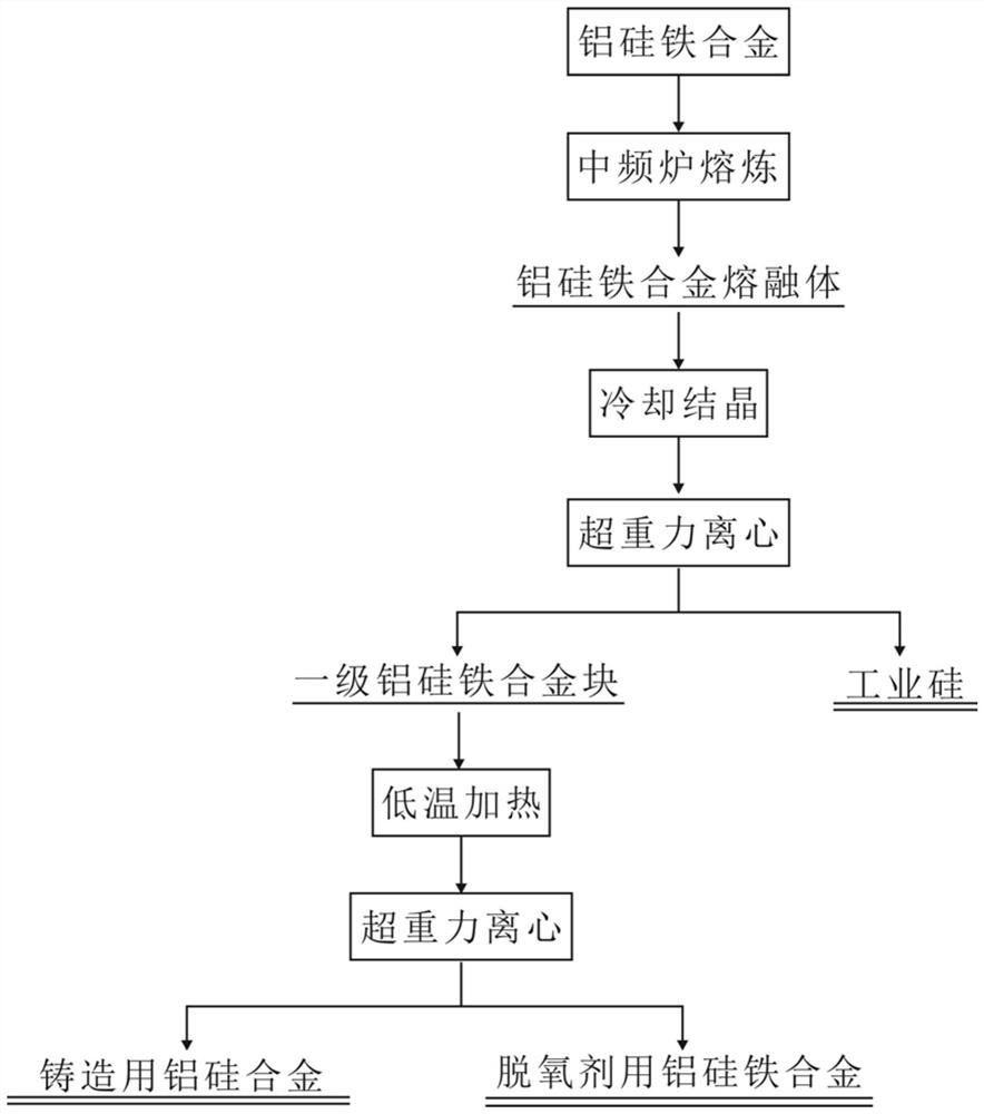 Method for purifying aluminum-silicon-iron alloy through low-temperature remelting, centrifugal separation and grading